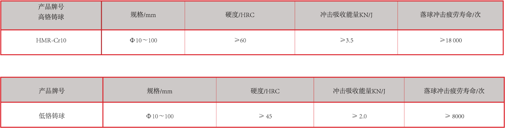產(chǎn)品中心：高、低鉻鑄球性能指標(biāo).png
