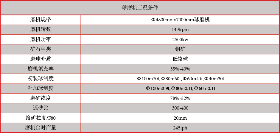 產(chǎn)品中心：高、低鉻鑄球球磨機(jī)工況條件.png
