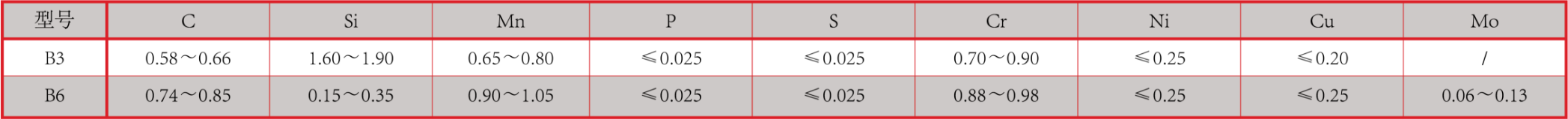 產(chǎn)品中心：鍛球化學(xué)成分.png